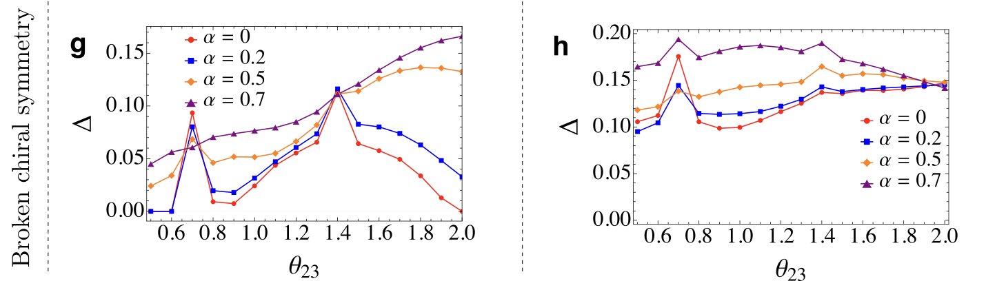 SC broken chiral symmetry