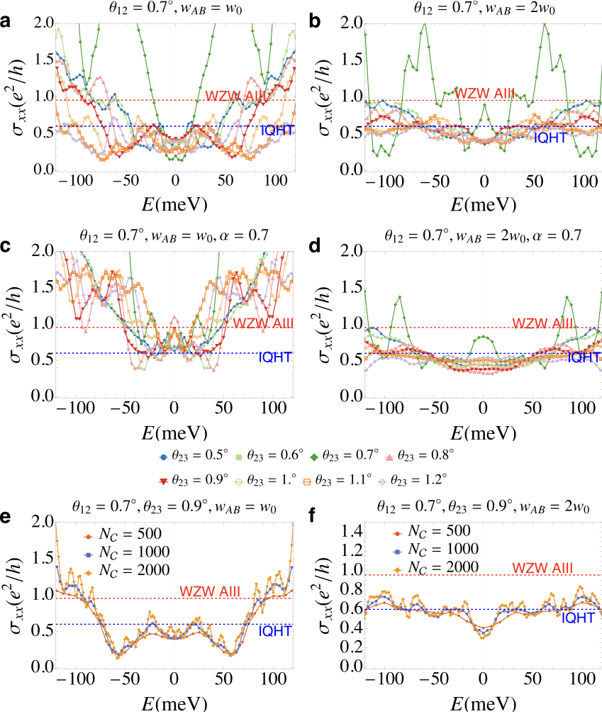Normal-state conductivity