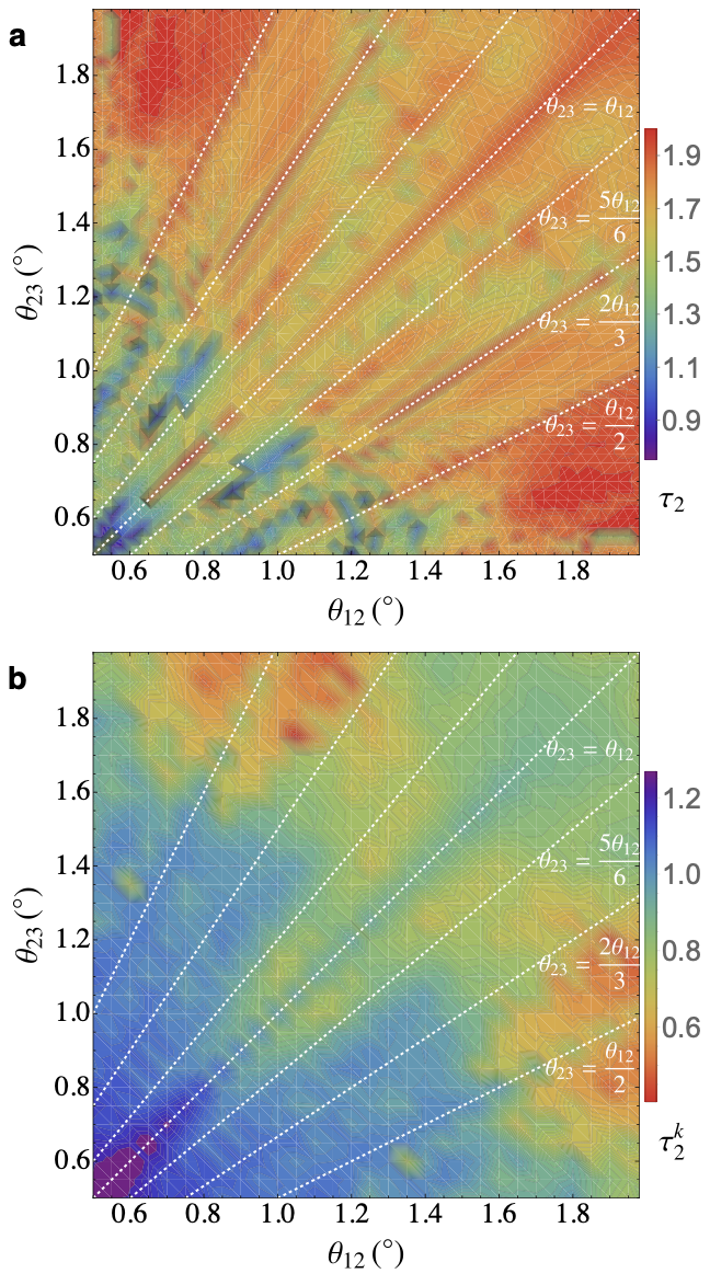 Multifractal dimension phase diagram